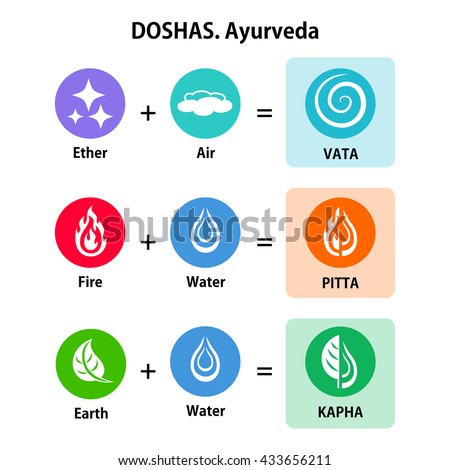 Scheme of formation of the 3 doshas (Vata, Pitta, Kapha) through a combination of 5 elements (Ether, Air, Fire, Water, Earth). Flat icons.