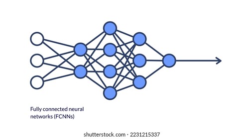 Scheme of Fully connected neural networks - FCNNs.