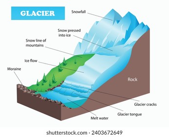 Scheme of glacier formation on a white background. Science education 3d illustration