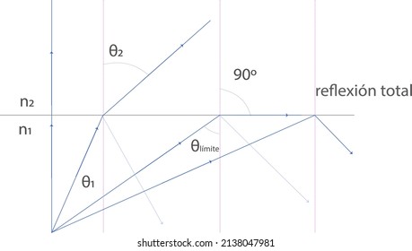 Scheme of the limit angle of a ray of light which is suffering total reflection