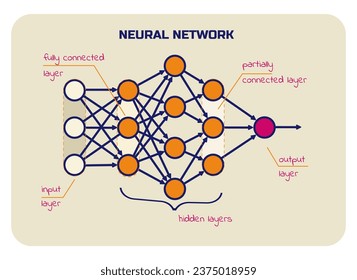 Scheme of neural networks with signatures. Input, hidden and output layers, fully connected and partially connected layers.