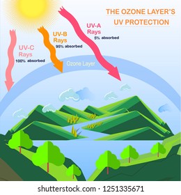 Scheme of the Ozone layer UV protection, flats design stock vector illustration