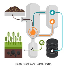 Scheme of pyrolysis process with biochar sequestration - pyrolyzed biomass is converted into biochar and returned to soil