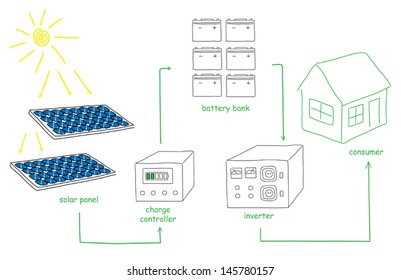 Scheme sketch how to convert solar energy for consumer