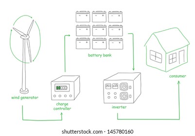 Scheme sketch how to convert wind energy for consumer