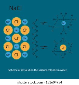 Scheme Of Sodium Chloride.