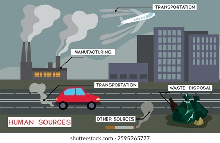  Scheme of sources of air pollution caused by human activities: vehicular pollution by car and airplane, industrial emissions by factory, garbage bags. Environmental challenges and carbon emissions