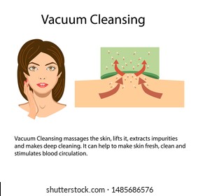 Scheme Of Vacuum Suction Process, Face Of Girl Vector Illustration