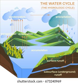 Scheme Water Cycle Flats Design Stock Stock Vector (Royalty Free) 673240969