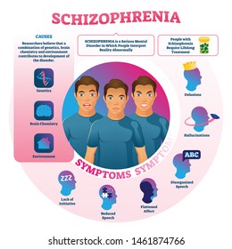 Schizophrenia vector illustration. Labeled mental abnormal behavior disorder. Understanding reality problems, false beliefs, unclear thinking and hearing voices symptoms. Causes and treatment example.