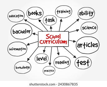 El currículo escolar es el contenido y el plan para la instrucción, el mapa mental y el fondo del concepto de texto