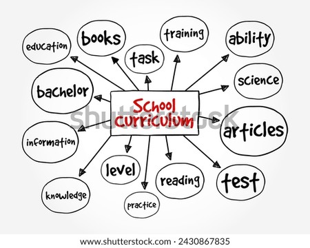 School Curriculum is the content and plan for instruction, mind map text concept background
