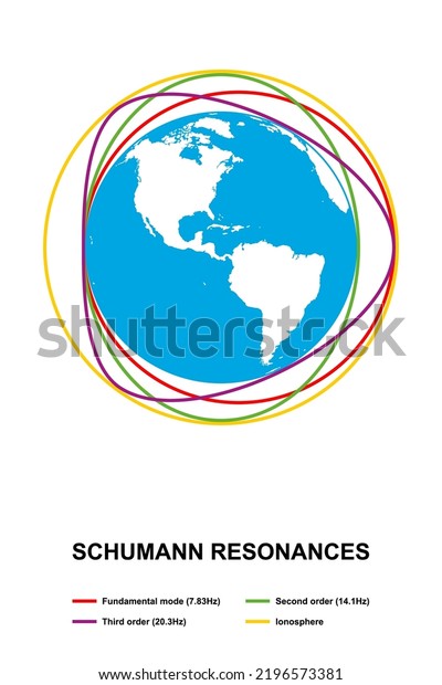 Schumann resonances. Global electromagnetic\
resonances, formed in the cavity between Earth surface and\
ionosphere. Spectrum peaks in extremely low frequency portion of\
electromagnetic field\
spectrum.