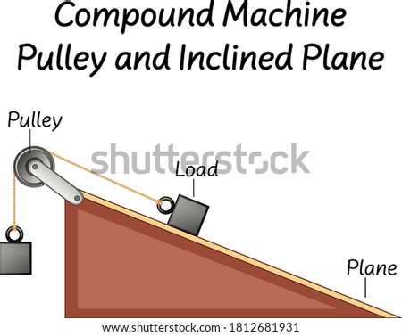 Science compound machine pulley and inclined plane diagrams illustration