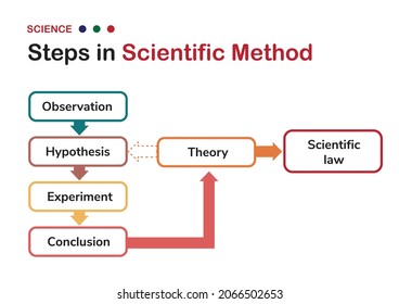 Science Diagram Show Step Of Scientific Method