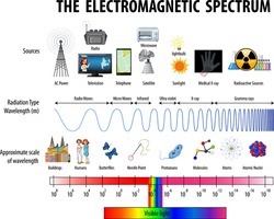 Science Electromagnetic Spectrum Diagram Illustration