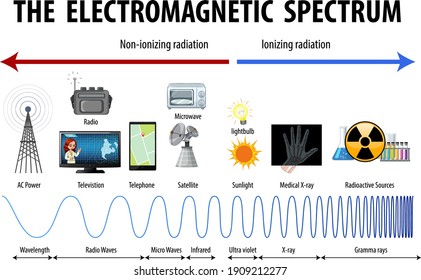 Science Electromagnetic Spectrum diagram illustration