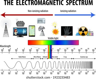 Ilustración del diagrama del espectro electromagnético de la ciencia