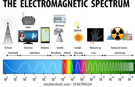 Ilustración del diagrama del espectro electromagnético de la ciencia