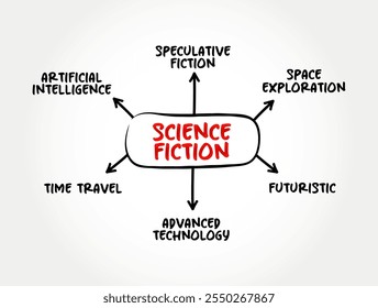 Science Fiction - genre of speculative fiction, which typically deals with imaginative and futuristic concepts, mind map text concept background