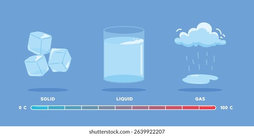 science lesson, Changes in the state of matter from solid, liquid and gas due to temperature.