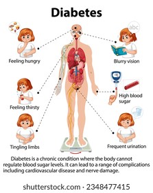 Science and medical education on human anatomy and the effects of diabetes