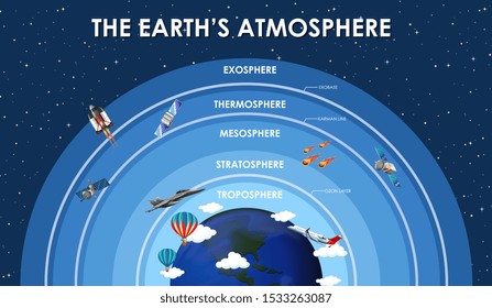 Science poster design for earth atmosphere illustration