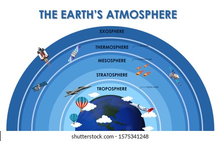 Diseño de afiches científicos para la ilustración de la atmósfera terrestre