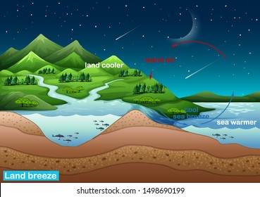 Science poster design for land breeze illustration