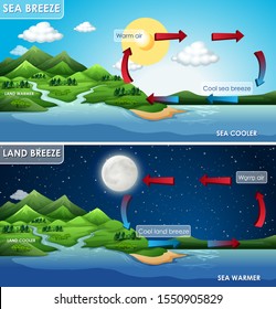 Science Poster Design For Land And Sea Breeze Illustration