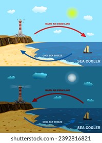 Science poster design for land and sea breeze. Local weather cause. Shore wind explanation scheme. Land and sea breeze. Day and night air movement comparison with thermal warm and cold air circulation