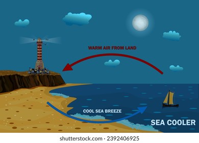 Science poster design for sea and land breeze. Shore wind scheme. Air movement with thermal warm and cold air circulation diagram. Local weather cause. Formation of weather in a certain area. Vector