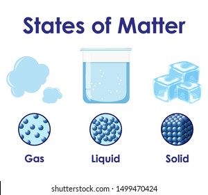 Science poster design for states matter illustration