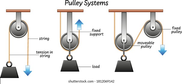 Science pulley systems label illustration