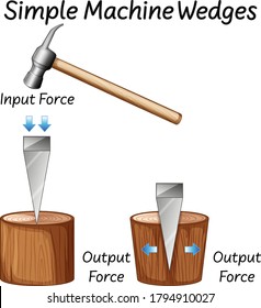 Science Simple Machine Wedges Diagrams Illustration