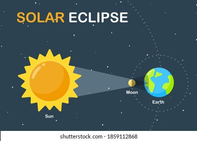 Science teaching illustration Earth and Moon orbit around the Sun Causing a solar eclipse during the day