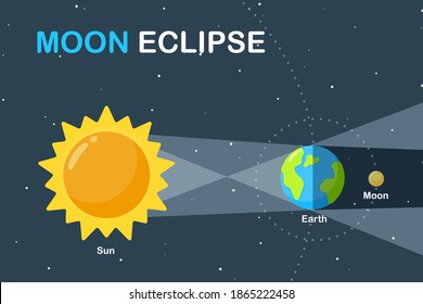 Science teaching illustration Earth and Moon orbit around the Sun Causing a solar eclipse during the day