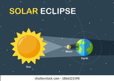 Science teaching illustration Earth and Moon orbit around the Sun Causing a solar eclipse during the day