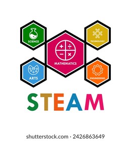 science, technology, engineering, Art and mathematics. education vector illustration