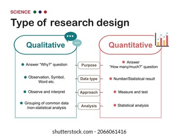 Scientific diagram explain the difference between qualitative and quantitative research design