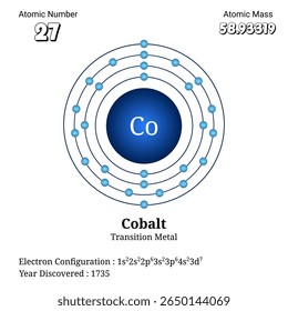 Um diagrama científico ilustrando a estrutura atômica do cobalto com conchas de elétrons e configuração, destacando suas propriedades como um metal de transição e incluindo o número atômico e detalhes de massa.