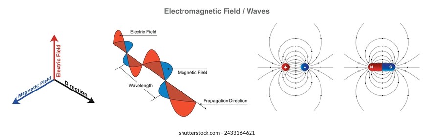 Wissenschaftliches Bildungs-Vektorformat zur Darstellung elektromagnetischer Felder und ein elektromagnetisches Wellendiagramm.