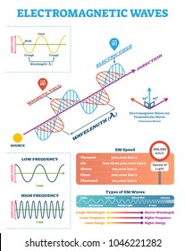 Scientific Electromagnetic Wave Structure And Parameters, Vector Illustration Diagram With Wavelength, Amplitude, Frequency, Speed And Wave Types. 