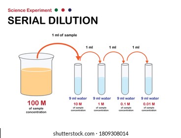 Serial Dilution Images Stock Photos Vectors Shutterstock