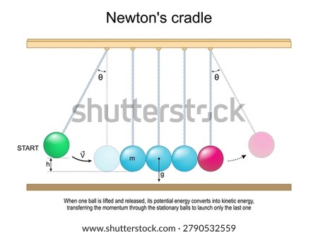 Scientific experiment with Newtons cradle. Physics education. Potential energy converts into kinetic energy. Conservation of momentum. Physics explanation. Transferring the momentum through the stationary balls to launch only the last one. Vector illustration.