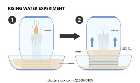 rising water experiment diagram