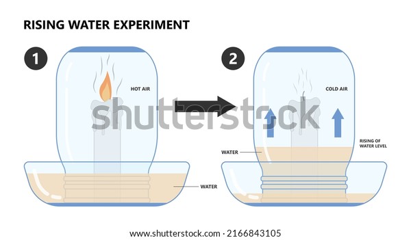 Scientific experiment for water rising\
in glass jar with candle burn Charles\'s law Lighter\
child
