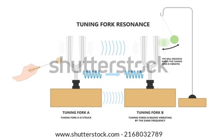 Scientific experimental with tuning fork to generate sound wave and resonance frequency vibration music pitch hertz tone loud air