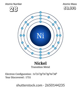 Ilustração científica do níquel mostrando a configuração detalhada do elétron com o número atômico 28 e a massa atômica 58.693 destacando sua posição como um metal de transição e ano de descoberta 1751.