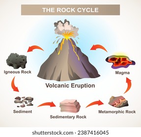 Scientific infographics 3d illustration. Volcanic eruption. The rock cycle diagram